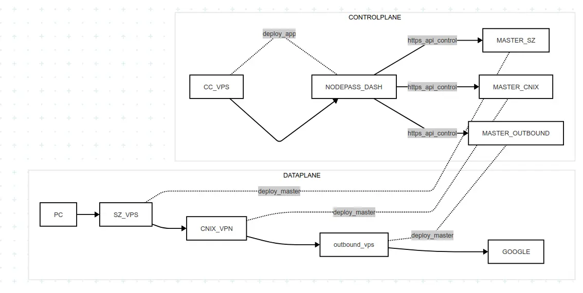 NodePass 搭建教程给有需要的小伙伴参考 - 第1张图片